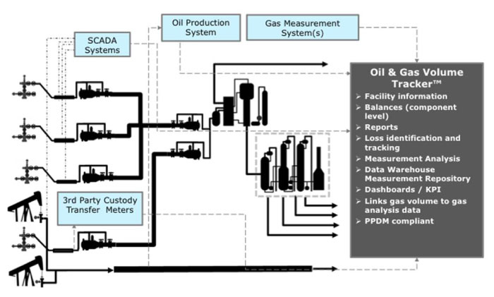 Oil and Gas Tracker