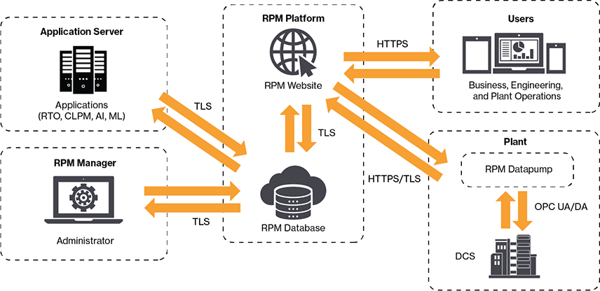 RPM Architecture